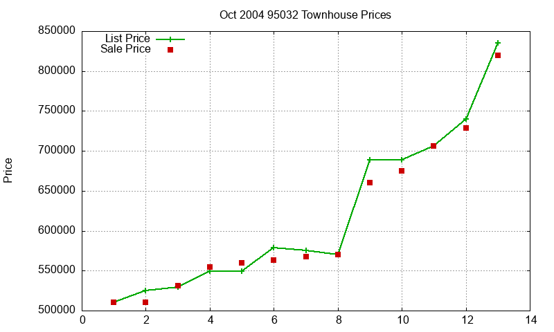 95032 Townhouses Just Sold 2004-10