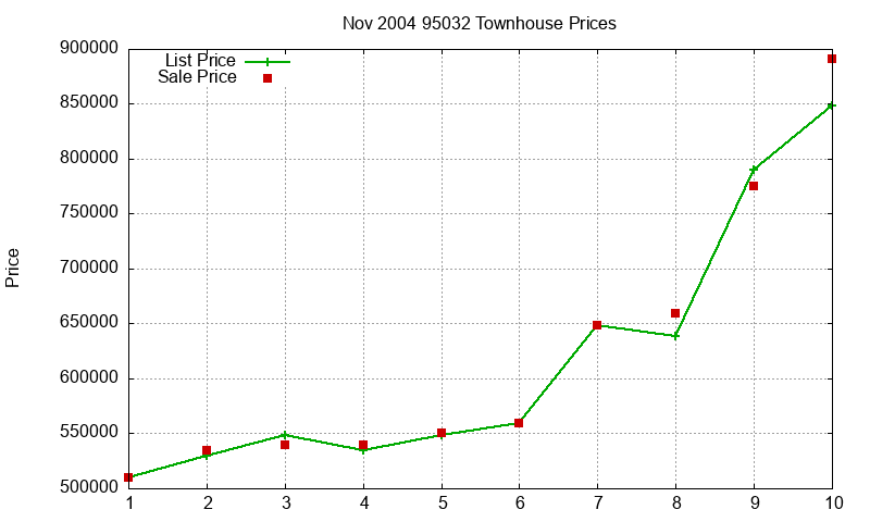 95032 Townhouses Just Sold 2004-11