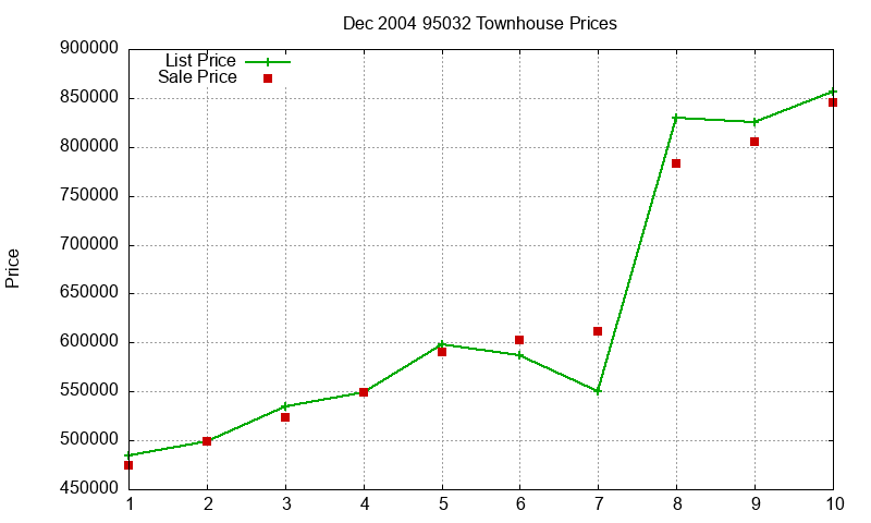 95032 Townhouses Just Sold 2004-12 95032 Townhouses Just Sold 2004-12