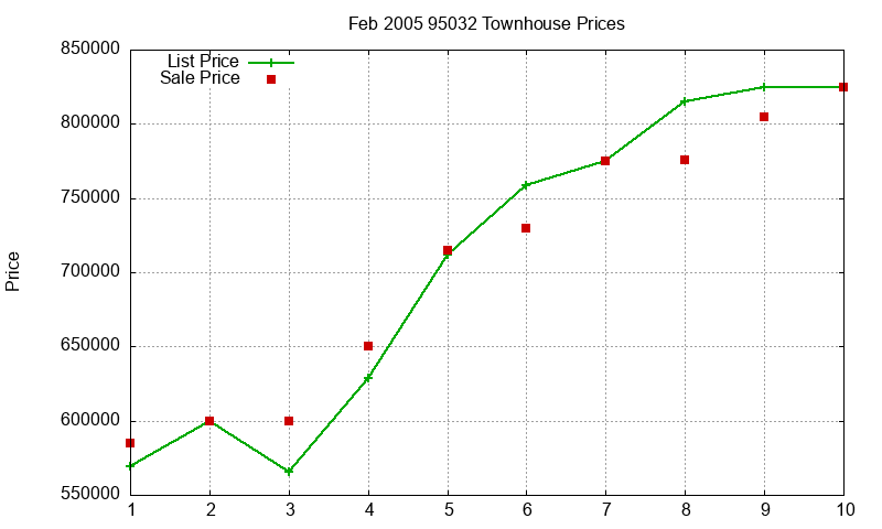 95032 Townhouses Just Sold 2005-02 95032 Townhouses Just Sold 2005-02