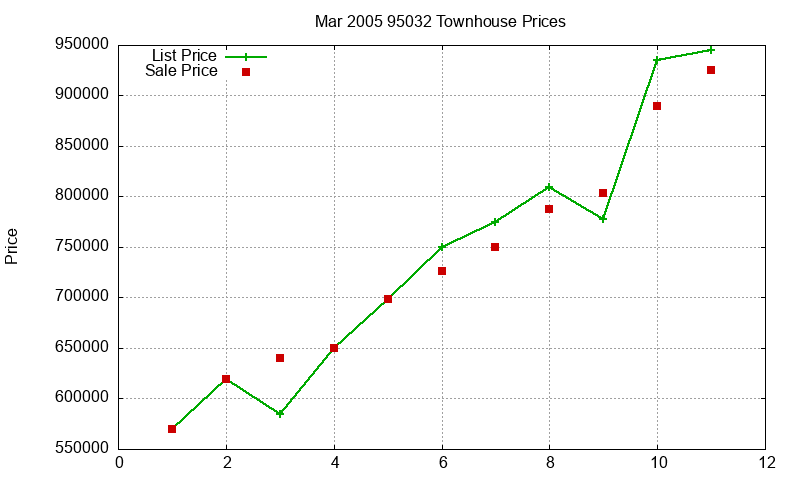 95032 Townhouses Just Sold 2005-03 95032 Townhouses Just Sold 2005-03