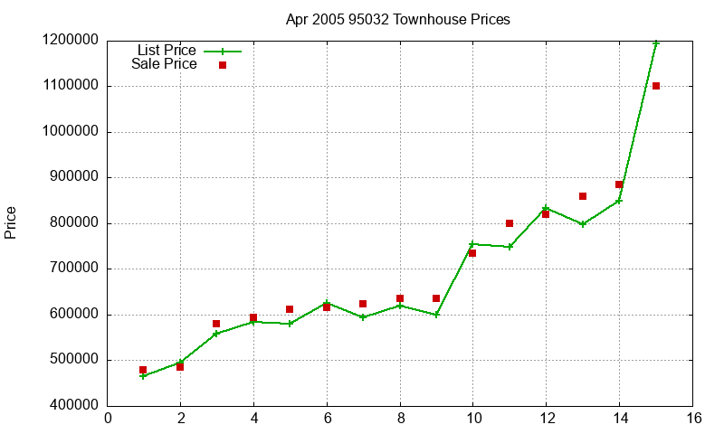 95032 Townhouses Just Sold 2005-04