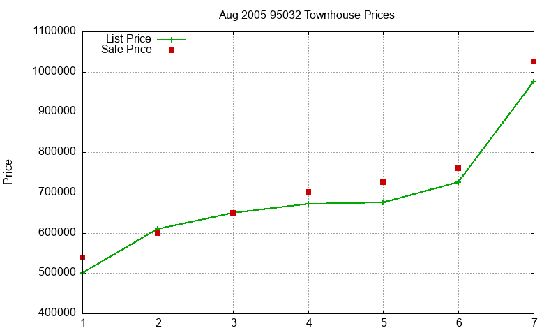 95032 Townhouses Just Sold 2005-08