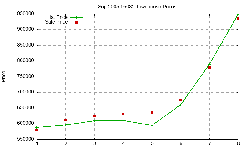 95032 Townhouses Just Sold 2005-09 95032 Townhouses Just Sold 2005-09