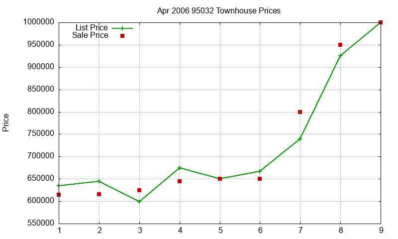 95032 Townhouses Just Sold 2006-04 95032 Townhouses Just Sold 2006-04