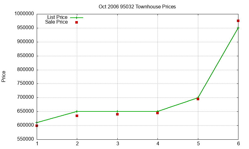 95032 Townhouses Just Sold 2006-10 95032 Townhouses Just Sold 2006-10