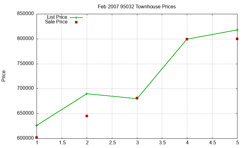 95032 Townhouses Just Sold 2007-02