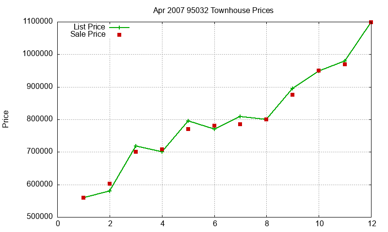 95032 Townhouses Just Sold 2007-04 95032 Townhouses Just Sold 2007-04
