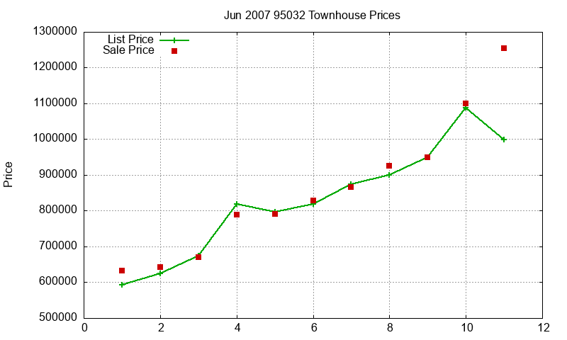 95032 Townhouses Just Sold 2007-06