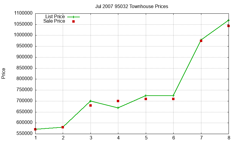 95032 Townhouses Just Sold 2007-07 95032 Townhouses Just Sold 2007-07