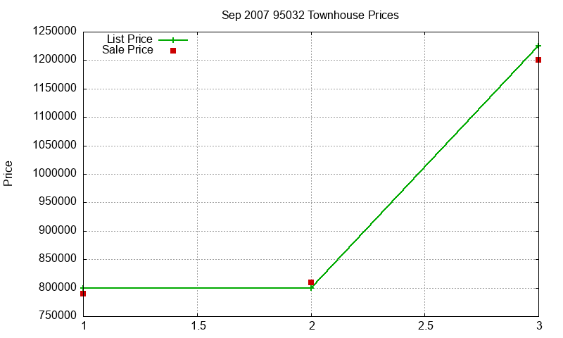 95032 Townhouses Just Sold 2007-09 95032 Townhouses Just Sold 2007-09