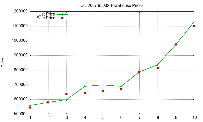 95032 Townhouses Just Sold 2007-10