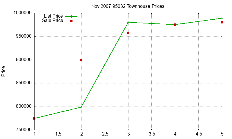 95032 Townhouses Just Sold 2007-11