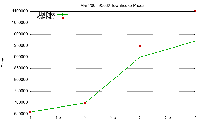 95032 Townhouses Just Sold 2008-03