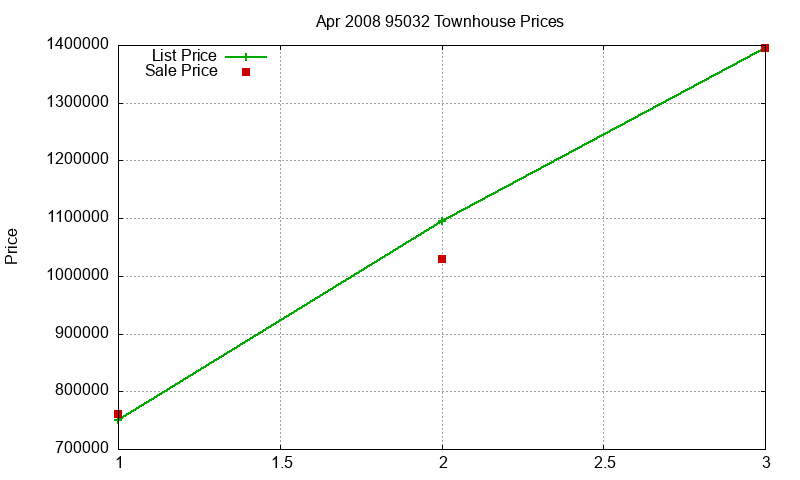 95032 Townhouses Just Sold 2008-04