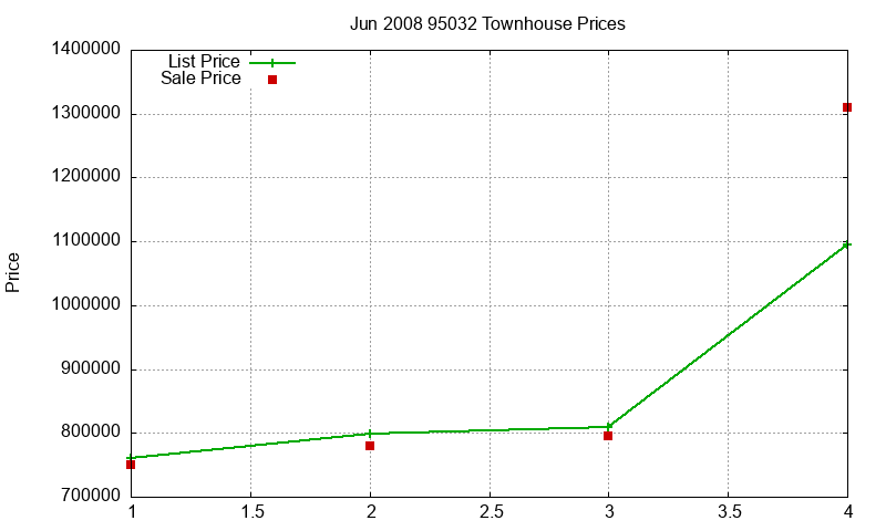 95032 Townhouses Just Sold 2008-06