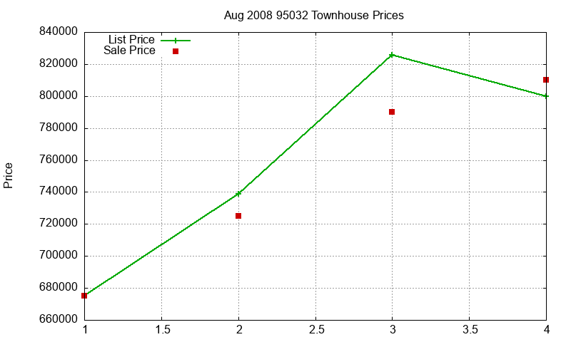 95032 Townhouses Just Sold 2008-08