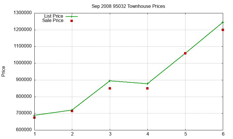 95032 Townhouses Just Sold 2008-09 95032 Townhouses Just Sold 2008-09