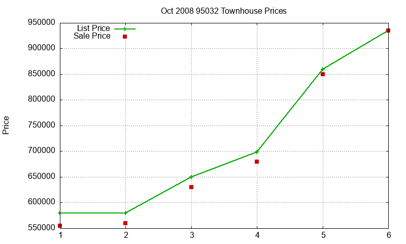 95032 Townhouses Just Sold 2008-10