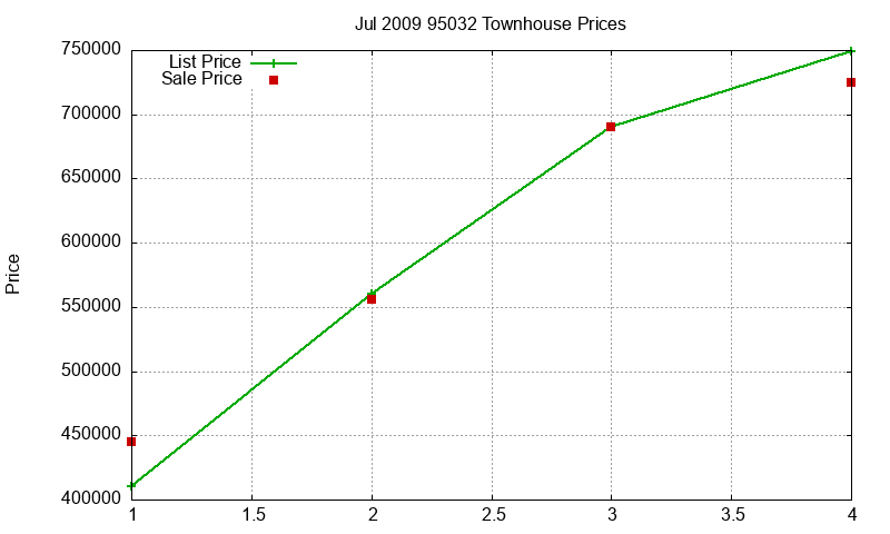 95032 Townhouses Just Sold 2009-07 95032 Townhouses Just Sold 2009-07