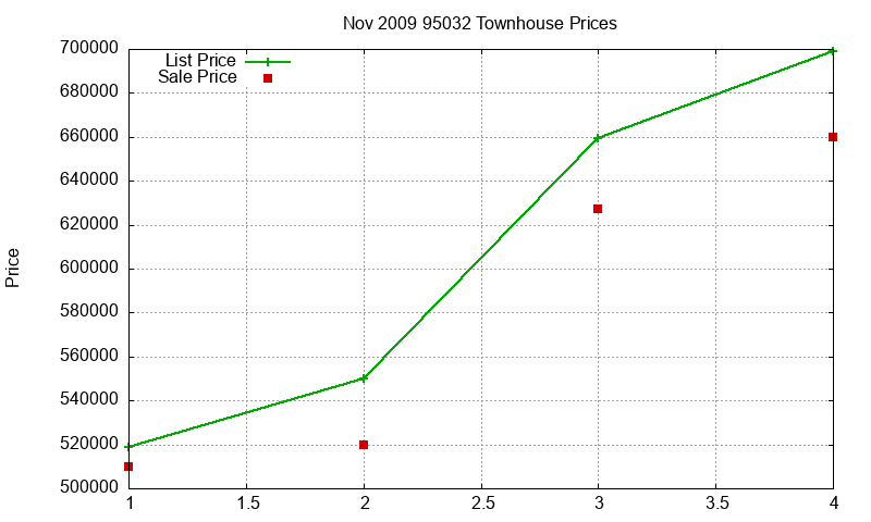 95032 Townhouses Just Sold 2009-11