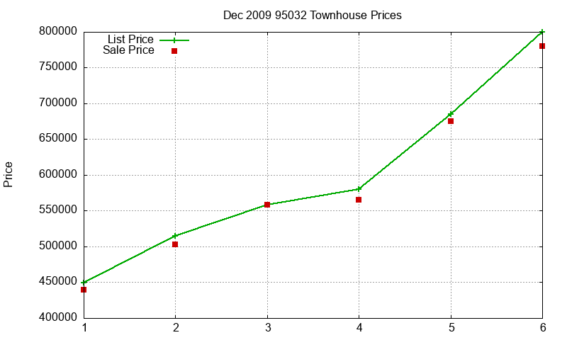 95032 Townhouses Just Sold 2009-12 95032 Townhouses Just Sold 2009-12