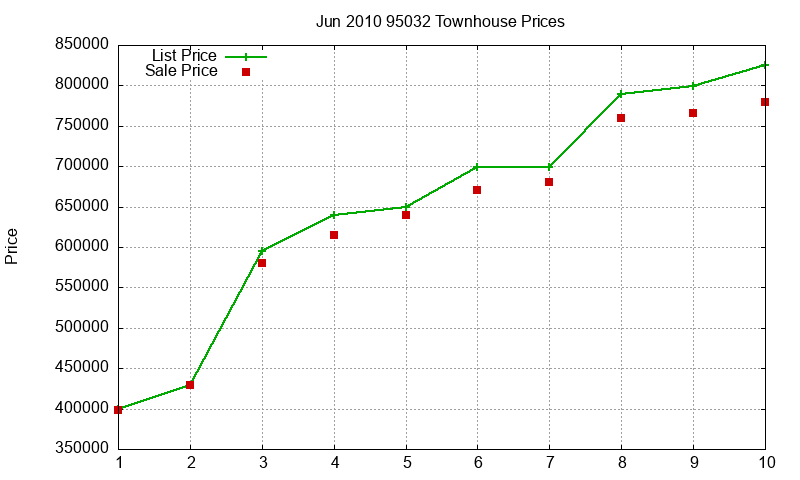 95032 Townhouses Just Sold 2010-06