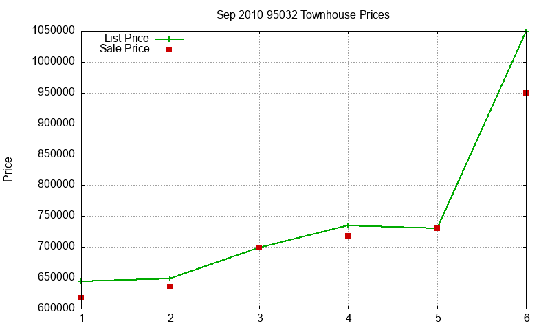 95032 Townhouses Just Sold 2010-09