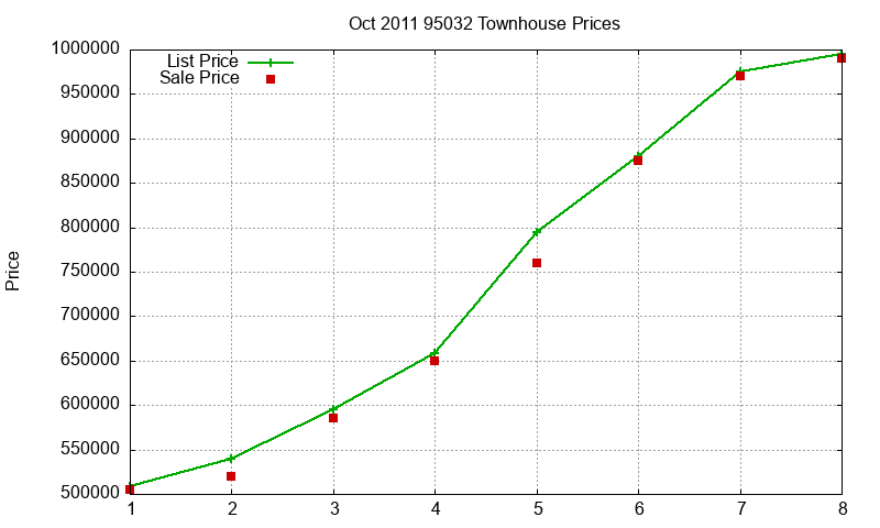 95032 Townhouses Just Sold 2011-10 95032 Townhouses Just Sold 2011-10