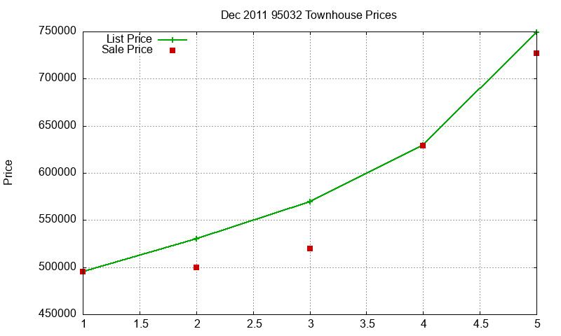 95032 Townhouses Just Sold 2011-12 95032 Townhouses Just Sold 2011-12