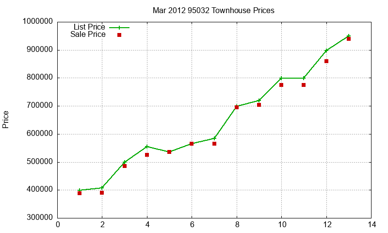 95032 Townhouses Just Sold 2012-03 95032 Townhouses Just Sold 2012-03