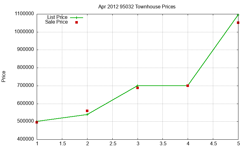 95032 Townhouses Just Sold 2012-04 95032 Townhouses Just Sold 2012-04