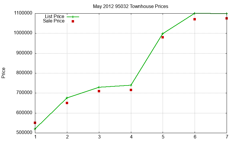 95032 Townhouses Just Sold 2012-05 95032 Townhouses Just Sold 2012-05