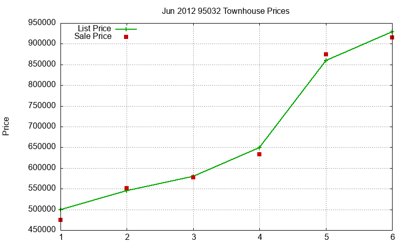 95032 Townhouses Just Sold 2012-06 95032 Townhouses Just Sold 2012-06