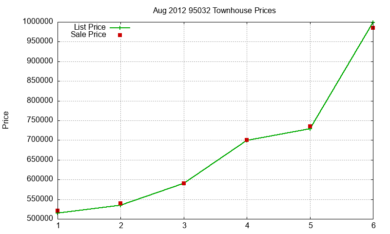 95032 Townhouses Just Sold 2012-08 95032 Townhouses Just Sold 2012-08