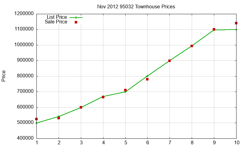 95032 Townhouses Just Sold 2012-11 95032 Townhouses Just Sold 2012-11