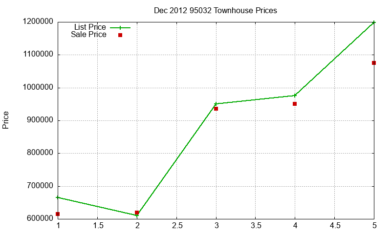 95032 Townhouses Just Sold 2012-12 95032 Townhouses Just Sold 2012-12