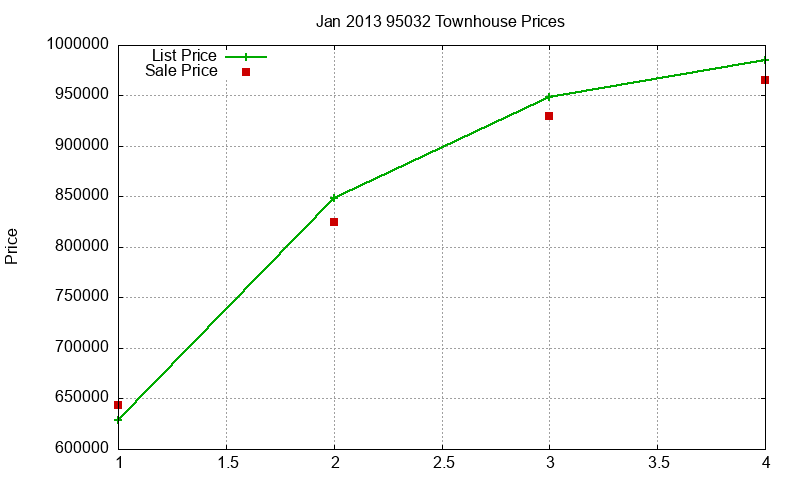 95032 Townhouses Just Sold 2013-01