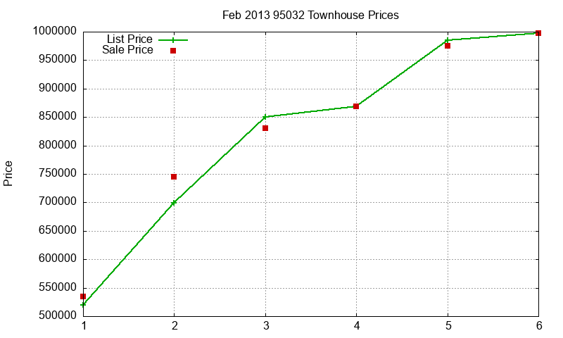 95032 Townhouses Just Sold 2013-02