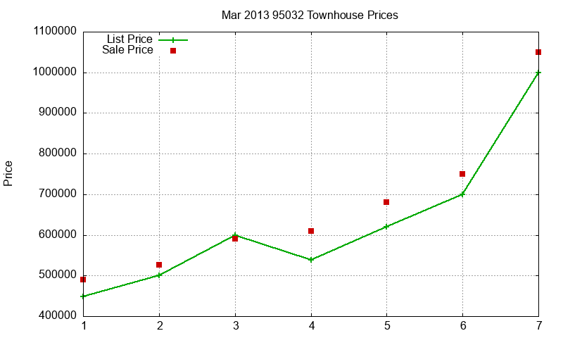 95032 Townhouses Just Sold 2013-03