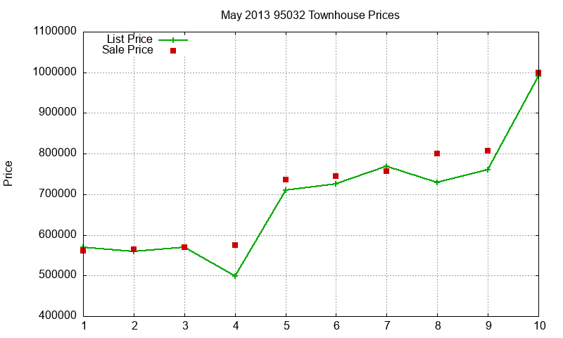 95032 Townhouses Just Sold 2013-05