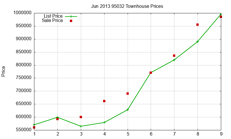95032 Townhouses Just Sold 2013-06