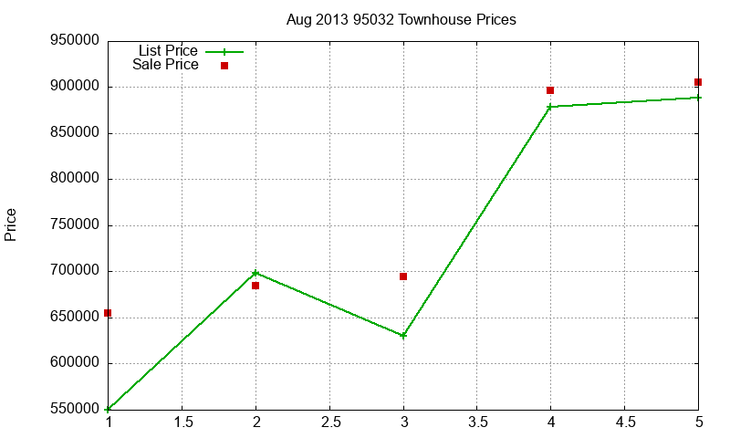 95032 Townhouses Just Sold 2013-08 95032 Townhouses Just Sold 2013-08