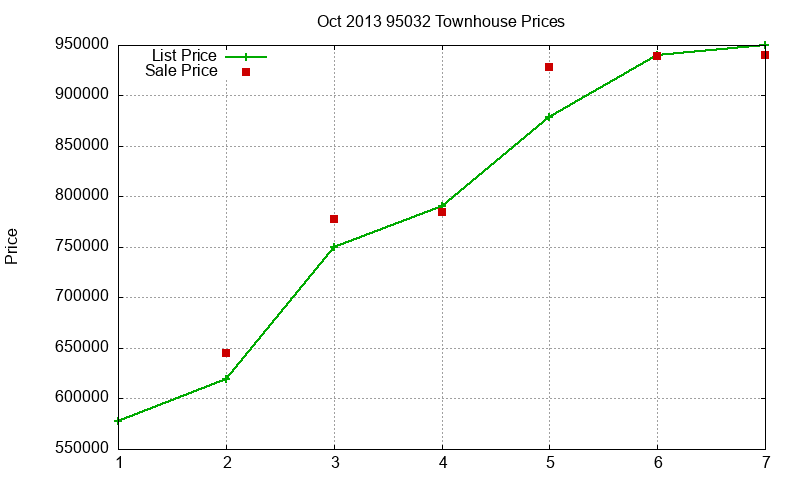 95032 Townhouses Just Sold 2013-10 95032 Townhouses Just Sold 2013-10