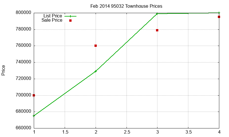 95032 Townhouses Just Sold 2014-02 95032 Townhouses Just Sold 2014-02