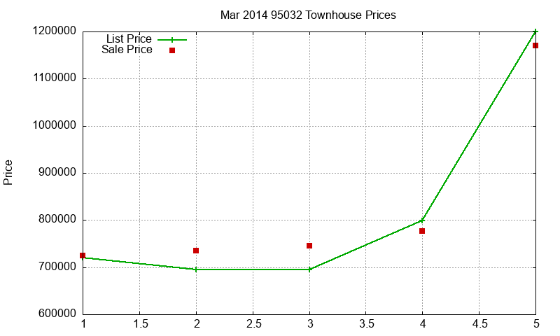 95032 Townhouses Just Sold 2014-03