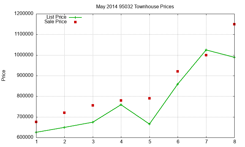 95032 Townhouses Just Sold 2014-05 95032 Townhouses Just Sold 2014-05