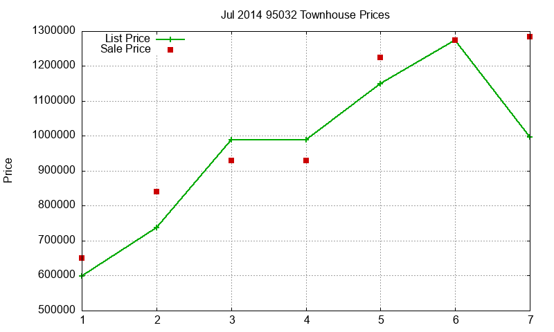 95032 Townhouses Just Sold 2014-07