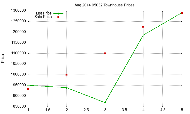 95032 Townhouses Just Sold 2014-08