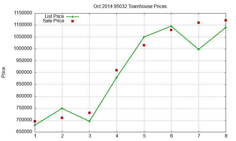 95032 Townhouses Just Sold 2014-10 95032 Townhouses Just Sold 2014-10